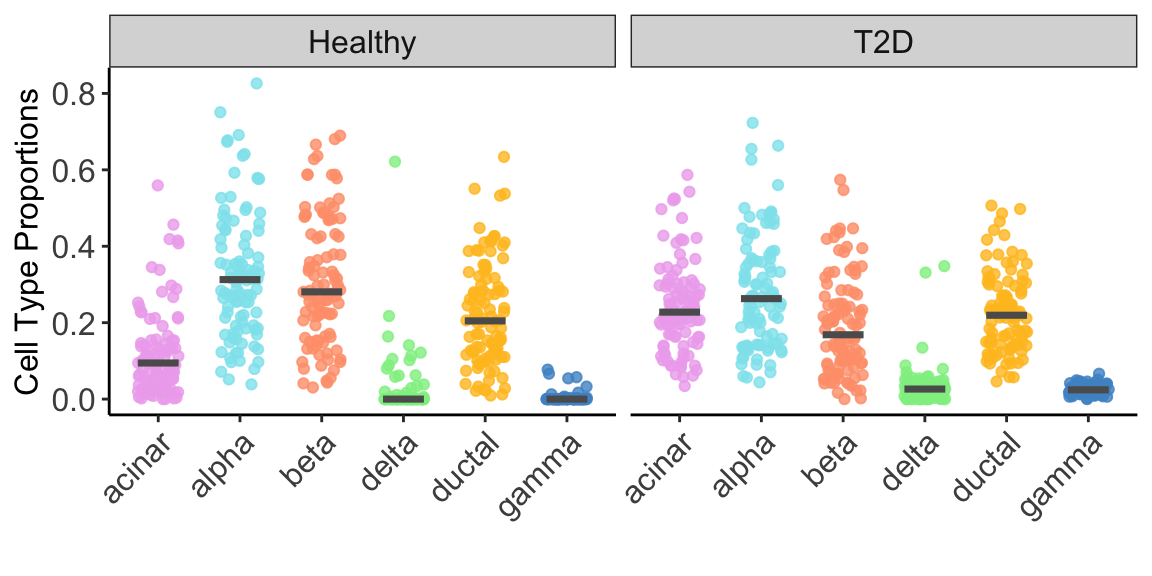 Figure 2: Cell Type Composition. Jitter plots showing estimated cell type proportions of benchmark bulk RNA-seq samples by disease status (healthy and T2D), estimated using MuSiC2 with healthy scRNA-seq data as reference. The medians of cell type proportions across samples is showed by the black horizontal lines.