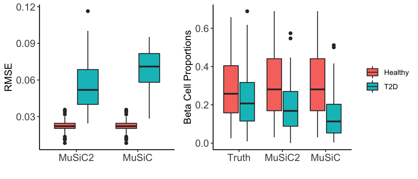 Figure 3: Estimation Accuracy. We evaluated the performance of MuSiC2 and compared to MuSiC using the benchmark bulk RNA-seq samples with healthy scRNA-seq data as reference. (Left) Boxplots of individual-level root mean square error (RMSE) across cell types separated by disease status (healthy and T2D). (Right) Boxplots of beta cell proportions comparing true proportions with estimated proportions by MuSiC2 and by MuSiC, separated by disease status (healthy and T2D).
